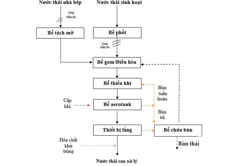 sơ đồ xử lý nước thải sinh hoạt theo quy chuẩn